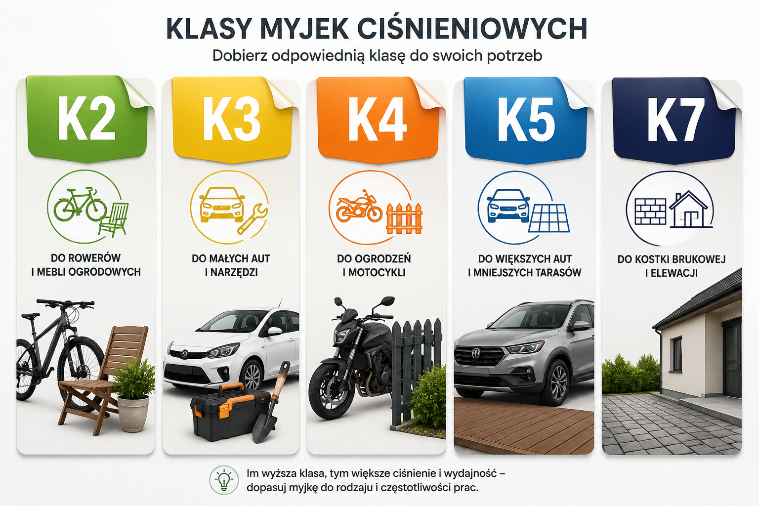Klasyfikacja myjek ciśnieniowych Kärcher K2–K7 według parametrów i zastosowania